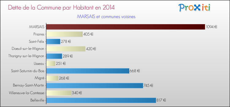 Dette par habitant de la commune en 2014 pour MARSAIS et les communes proches Comparaison de la dette par habitant de la commune en 2014 pour MARSAIS et les communes voisines