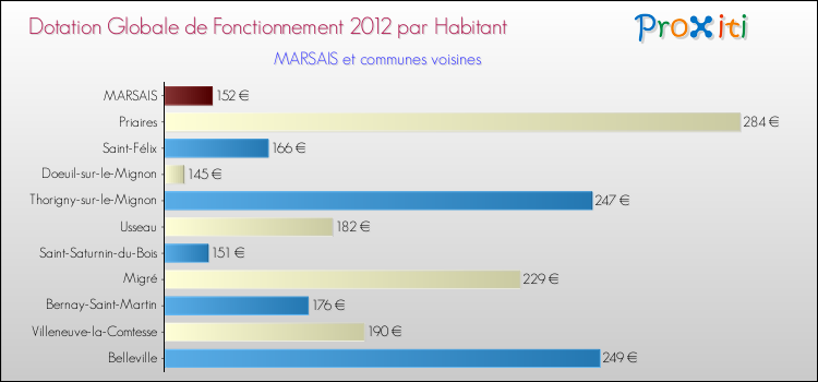Montant des dotations globales de fonctionnement DGF par Habitant pour MARSAIS et les communes proches Comparaison des des dotations globales de fonctionnement DGF par habitant pour MARSAIS et les communes voisines