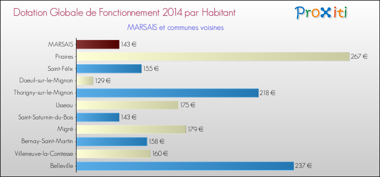 Montant des dotations globales de fonctionnement DGF par Habitant pour MARSAIS et les communes proches en 2014. Comparaison des des dotations globales de fonctionnement DGF par habitant pour MARSAIS et les communes voisines en 2014.