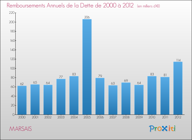 Evolution de l'annuité de la dette pour la commune de MARSAIS de 2000 à 2012 Annuités de la dette pour MARSAIS de 2000 à 2012