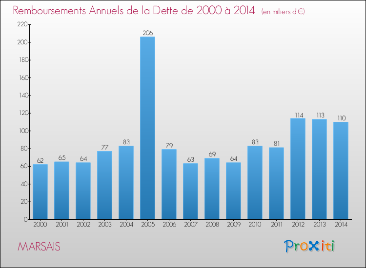 Evolution de l'annuité de la dette pour la commune de MARSAIS de 2000 à 2014 Annuités de la dette pour MARSAIS de 2000 à 2014