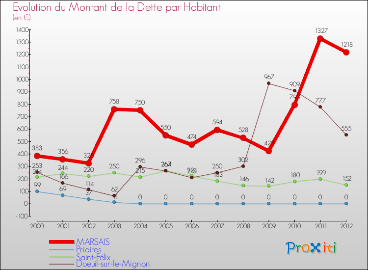 Evolution de la dette par habitant pour la commune de MARSAIS et les communes proches de 2000 à 2012 Comparaison de la dette par habitant pour MARSAIS et les communes voisines de 2000 à 2012