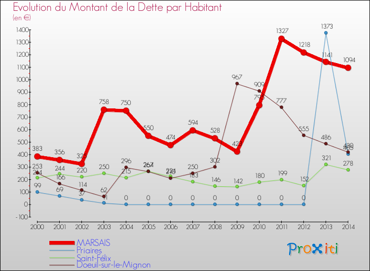 Evolution de la dette par habitant pour la commune de MARSAIS et les communes proches de 2000 à 2014 Comparaison de la dette par habitant pour MARSAIS et les communes voisines de 2000 à 2014
