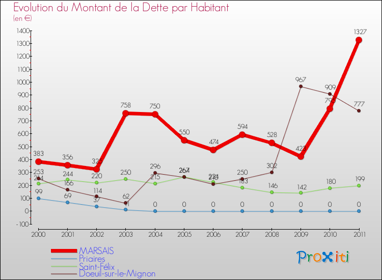 Evolution de la dette par habitant pour la commune de MARSAIS et les communes proches Comparaison de la dette par habitant pour MARSAIS et les communes voisines