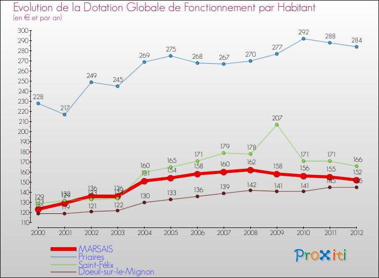 Evolution et montant de la dotation globale de fonctionnement par Habitant pour MARSAIS et les communes proches Comparaison des dotations globales de fonctionnement par habitant pour MARSAIS et les communes voisines
