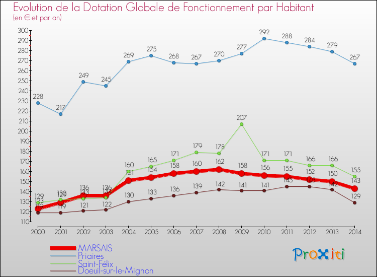 Evolution et montant de la dotation globale de fonctionnement par Habitant pour MARSAIS et les communes proches de 2000 à 2014. Comparaison des dotations globales de fonctionnement par habitant pour MARSAIS et les communes voisines de 2000 à 2014.