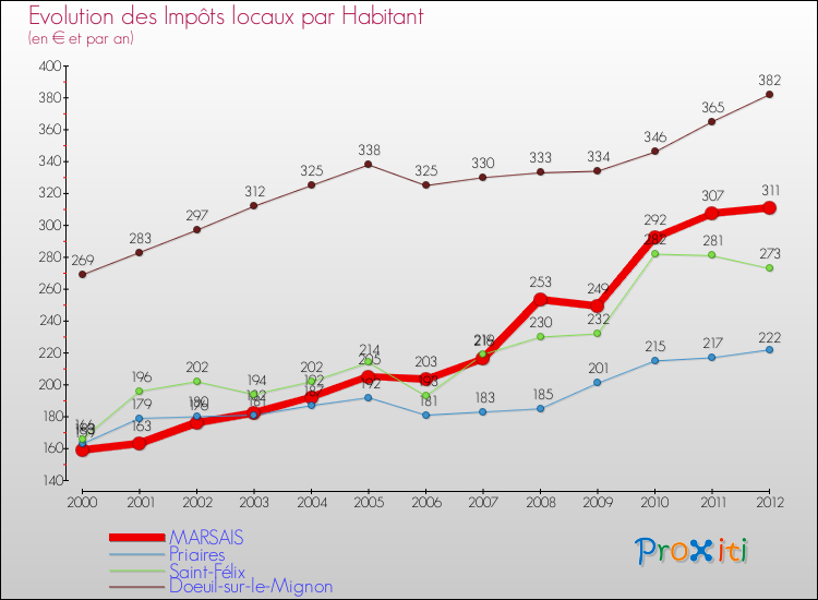 Evolution et montant des impôts locaux par Habitant pour MARSAIS et les communes proches Comparaison des impôts locaux par habitant pour MARSAIS et les communes voisines