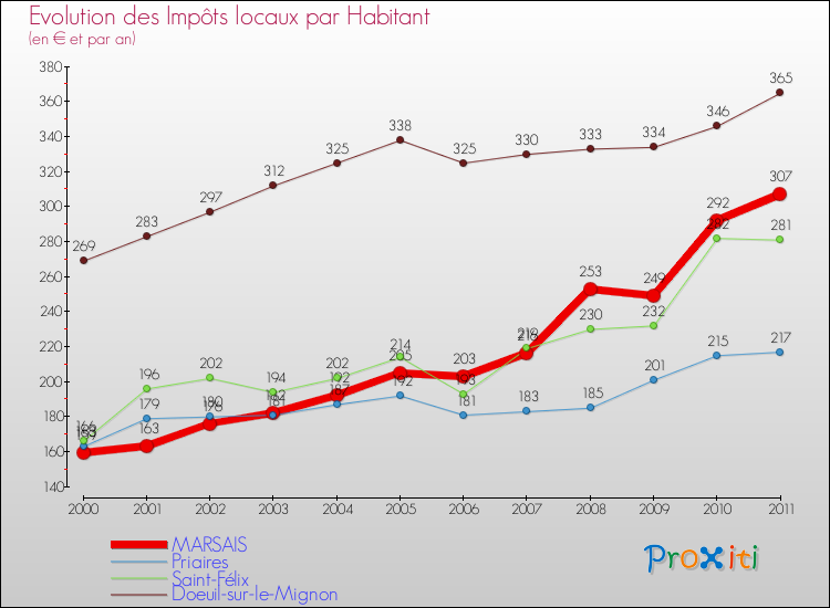 Evolution et montant des impôts locaux par Habitant pour MARSAIS et les communes proches Comparaison des impôts locaux par habitant pour MARSAIS et les communes voisines