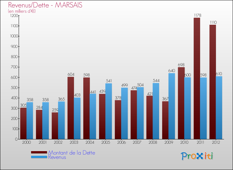 Evolution comparée de la dette et des revenus pour la commune de MARSAIS de 2000 à 2012 Comparaison de la dette et des revenus pour MARSAIS de 2000 à 2012