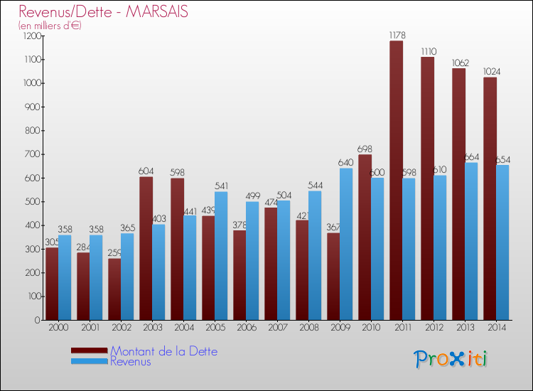 Evolution comparée de la dette et des revenus pour la commune de MARSAIS de 2000 à 2014 Comparaison de la dette et des revenus pour MARSAIS de 2000 à 2014