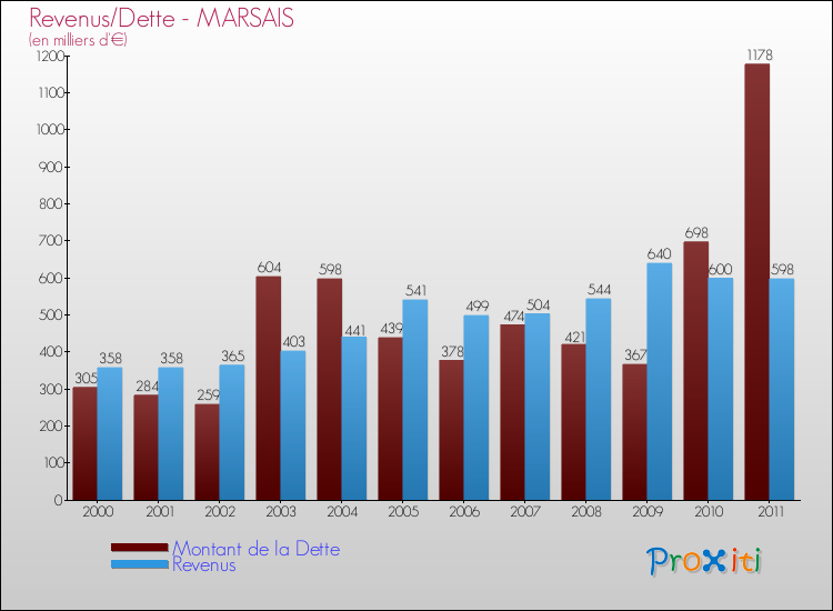 Evolution comparée de la dette et des revenus pour la commune de MARSAIS de 2000 à 2011 Comparaison de la dette et des revenus pour MARSAIS de 2000 à 2011