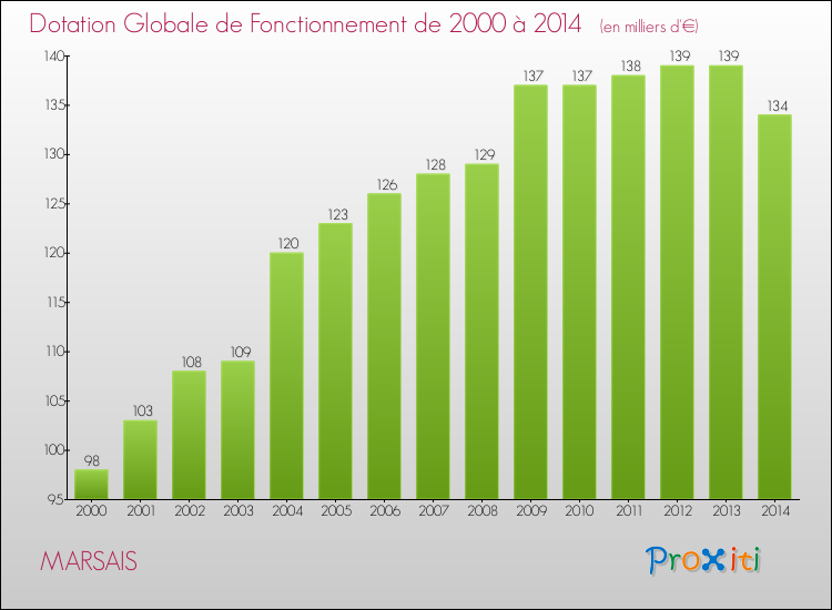 Evolution du montant de la Dotation Globale de Fonctionnement pour la commune de MARSAIS de 2000 à 2014 Evolution du montant de la Dotation Globale de Fonctionnement pour MARSAIS de 2000 à 2014
