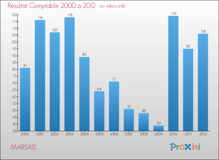 Evolution du résultat comptable pour la commune de MARSAIS de 2000 à 2012 Evolution du résultat comptable pour MARSAIS de 2000 à 2012