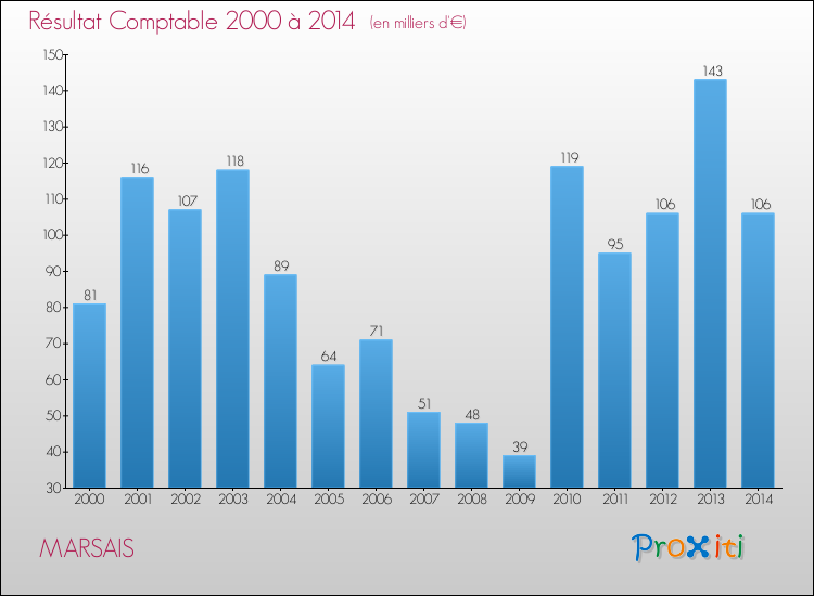 Evolution du résultat comptable pour la commune de MARSAIS de 2000 à 2014 Evolution du résultat comptable pour MARSAIS de 2000 à 2014