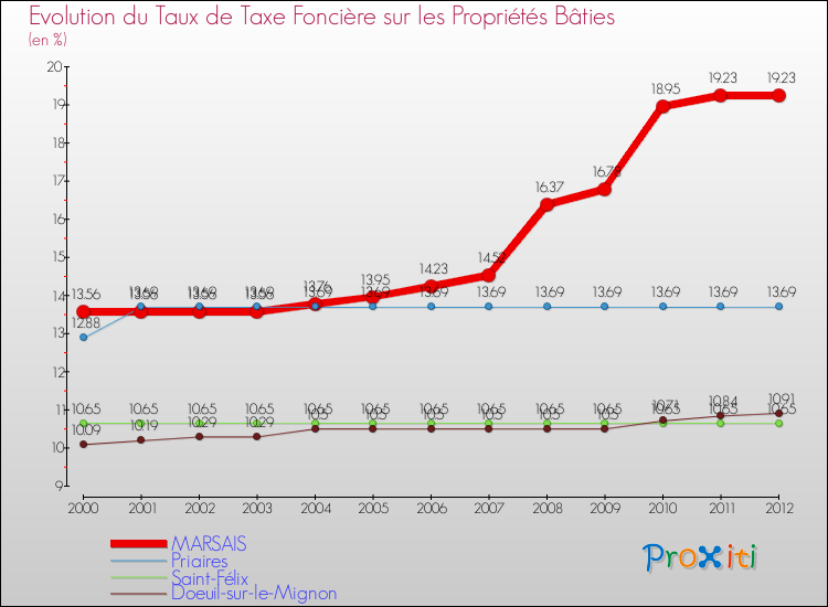 Evolution du taux de la taxe foncière sur le bati pour MARSAIS et les communes proches de 2000 à 2012 Comparaison des taux de taxe foncière sur le bati pour MARSAIS et les communes voisines de 2000 à 2012