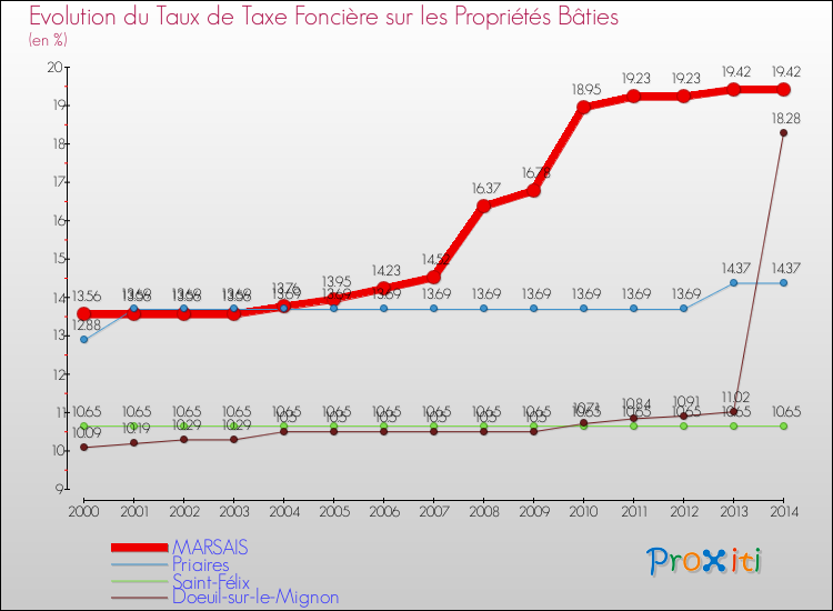 Evolution du taux de la taxe foncière sur le bati pour MARSAIS et les communes proches de 2000 à 2014 Comparaison des taux de taxe foncière sur le bati pour MARSAIS et les communes voisines de 2000 à 2014
