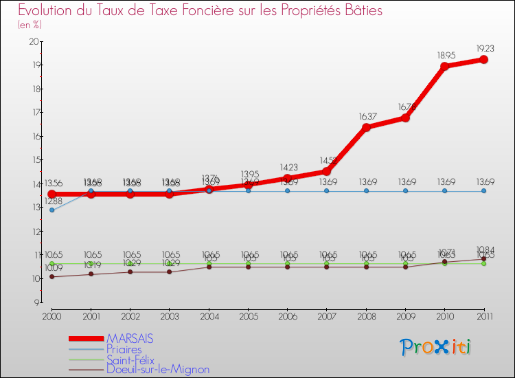 Evolution du taux de la taxe foncière sur le bati pour MARSAIS et les communes proches Comparaison des taux de taxe foncière sur le bati pour MARSAIS et les communes voisines