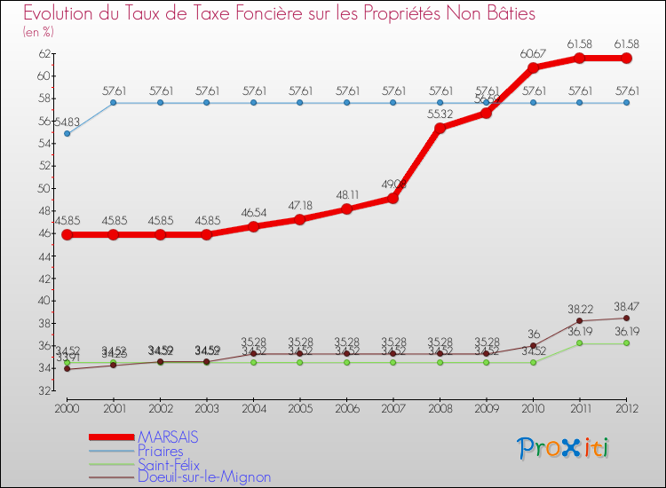 Evolution du taux de la taxe foncière sur les immeubles et terrains non batis pour MARSAIS et les communes proches de 2000 à 2012 Comparaison des taux de la taxe foncière sur les immeubles et terrains non batis pour MARSAIS et les communes voisines de 2000 à 2012