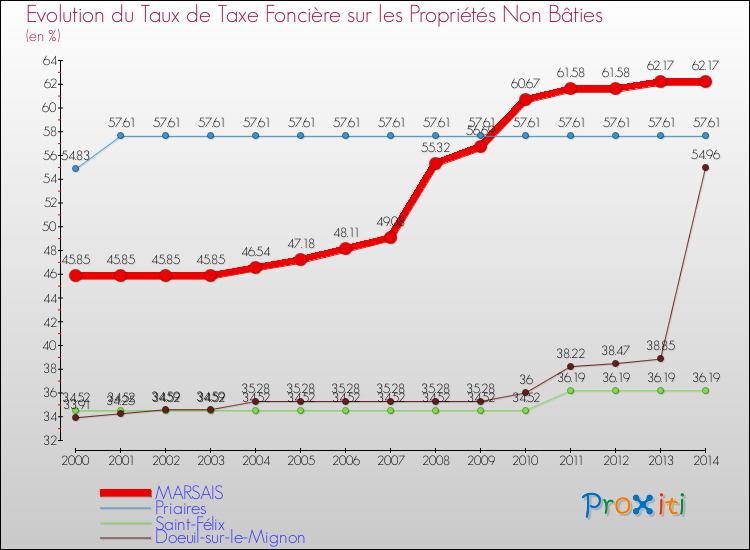 Evolution du taux de la taxe foncière sur les immeubles et terrains non batis pour MARSAIS et les communes proches de 2000 à 2014 Comparaison des taux de la taxe foncière sur les immeubles et terrains non batis pour MARSAIS et les communes voisines de 2000 à 2014