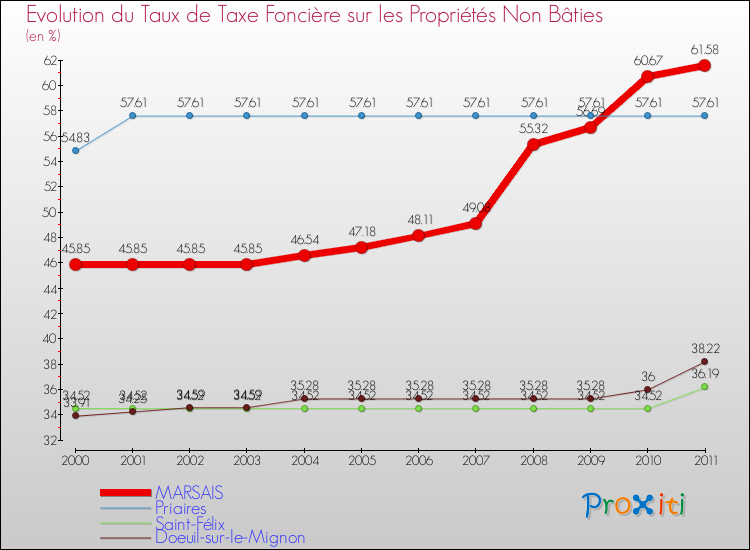 Evolution du taux de la taxe foncière sur les immeubles et terrains non batis pour MARSAIS et les communes proches Comparaison des taux de la taxe foncière sur les immeubles et terrains non batis pour MARSAIS et les communes voisines