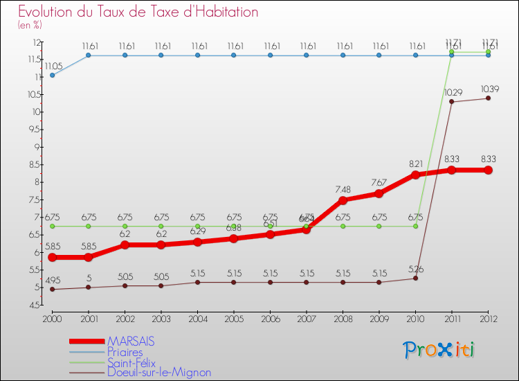 Evolution du taux de la taxe d'habitation pour MARSAIS et les communes proches Comparaison des taux de la taxe d'habitation pour MARSAIS et les communes voisines