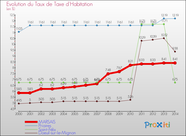 Evolution du taux de la taxe d'habitation pour MARSAIS et les communes proches de 2000 à 2014 Comparaison des taux de la taxe d'habitation pour MARSAIS et les communes voisines de 2000 à 2014