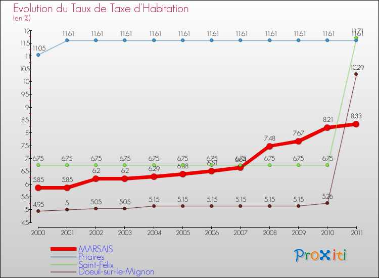 Evolution du taux de la taxe d'habitation pour MARSAIS et les communes proches Comparaison des taux de la taxe d'habitation pour MARSAIS et les communes voisines