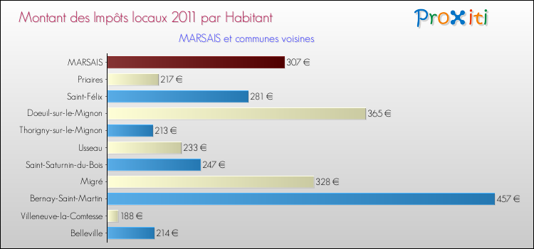 Montant des impôts locaux par Habitant pour MARSAIS et les communes proches Comparaison des impôts locaux par habitant pour MARSAIS et les communes voisines