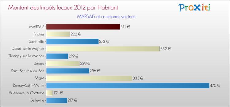 Montant des impôts locaux par Habitant pour MARSAIS et les communes proches Comparaison des impôts locaux par habitant pour MARSAIS et les communes voisines