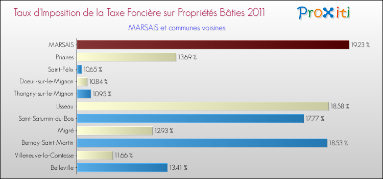 Taux d'imposition de la taxe foncière sur le bati 2011 pour MARSAIS et les communes proches Comparaison des taux d'imposition de la taxe foncière sur le bati 2011 pour MARSAIS et les communes voisines