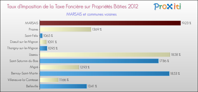 Taux d'imposition de la taxe foncière sur le bati 2012 pour MARSAIS et les communes proches Comparaison des taux d'imposition de la taxe foncière sur le bati 2012 pour MARSAIS et les communes voisines