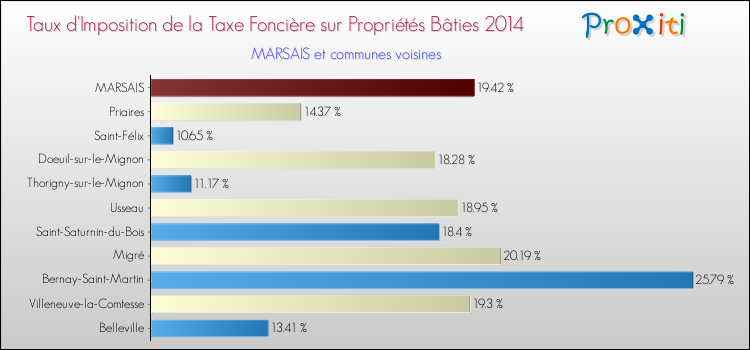 Taux d'imposition de la taxe foncière sur le bati 2014 pour MARSAIS et les communes proches Comparaison des taux d'imposition de la taxe foncière sur le bati 2014 pour MARSAIS et les communes voisines