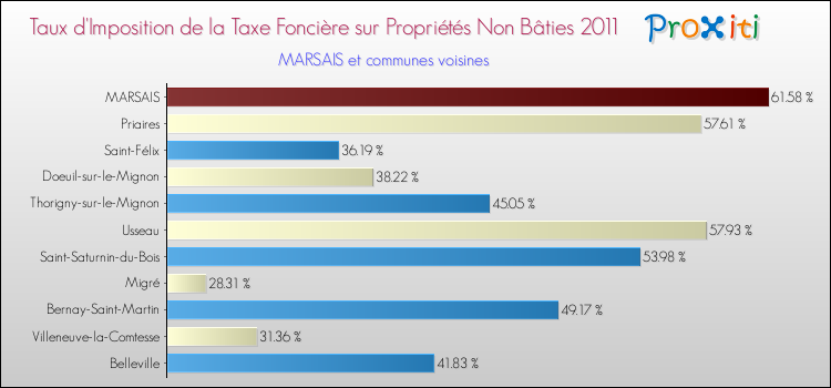Taux d'imposition de la taxe foncière sur les immeubles et terrains non batis 2011 pour MARSAIS et les communes proches Comparaison des taux d'imposition de la taxe foncière sur les immeubles et terrains non batis 2011 pour MARSAIS et les communes voisines