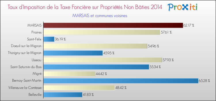 Taux d'imposition de la taxe foncière sur les immeubles et terrains non batis 2014 pour MARSAIS et les communes proches Comparaison des taux d'imposition de la taxe foncière sur les immeubles et terrains non batis 2014 pour MARSAIS et les communes voisines