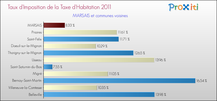 Taux d'imposition de la taxe d'habitation 2011 pour MARSAIS et les communes proches Comparaison des taux d'imposition de la taxe d'habitation 2011 pour MARSAIS et les communes voisines