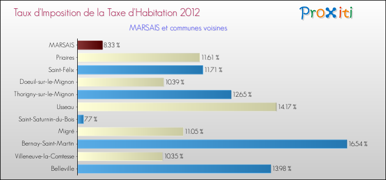 Taux d'imposition de la taxe d'habitation 2012 pour MARSAIS et les communes proches Comparaison des taux d'imposition de la taxe d'habitation 2012 pour MARSAIS et les communes voisines