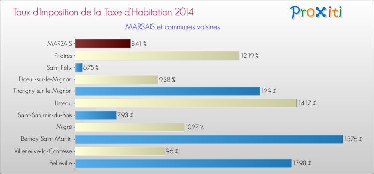 Taux d'imposition de la taxe d'habitation 2014 pour MARSAIS et les communes proches Comparaison des taux d'imposition de la taxe d'habitation 2014 pour MARSAIS et les communes voisines