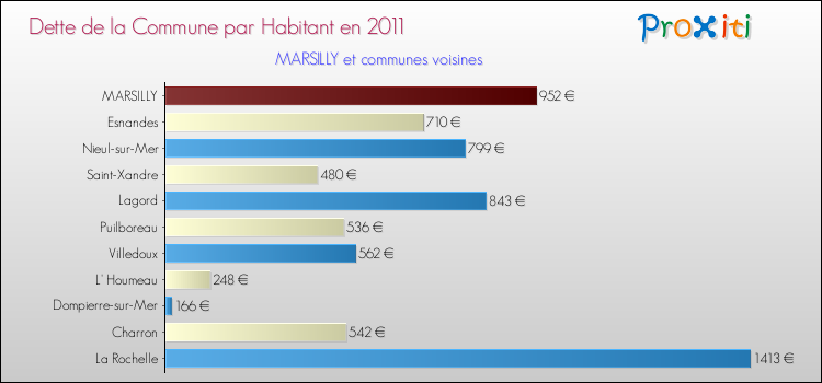 Dette par habitant de la commune en 2011 pour MARSILLY et les communes proches Comparaison de la dette par habitant de la commune en 2011 pour MARSILLY et les communes voisines