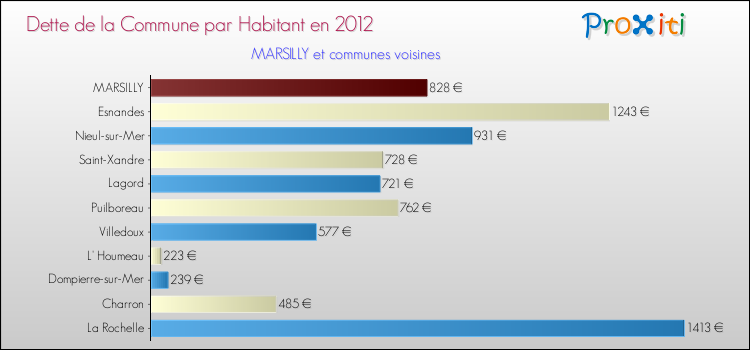 Dette par habitant de la commune en 2012 pour MARSILLY et les communes proches Comparaison de la dette par habitant de la commune en 2012 pour MARSILLY et les communes voisines