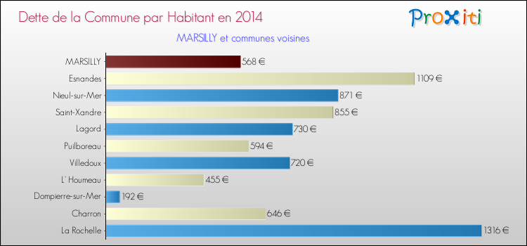 Dette par habitant de la commune en 2014 pour MARSILLY et les communes proches Comparaison de la dette par habitant de la commune en 2014 pour MARSILLY et les communes voisines