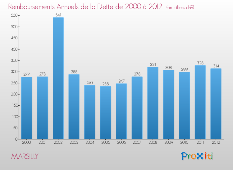 Evolution de l'annuité de la dette pour la commune de MARSILLY de 2000 à 2012 Annuités de la dette pour MARSILLY de 2000 à 2012