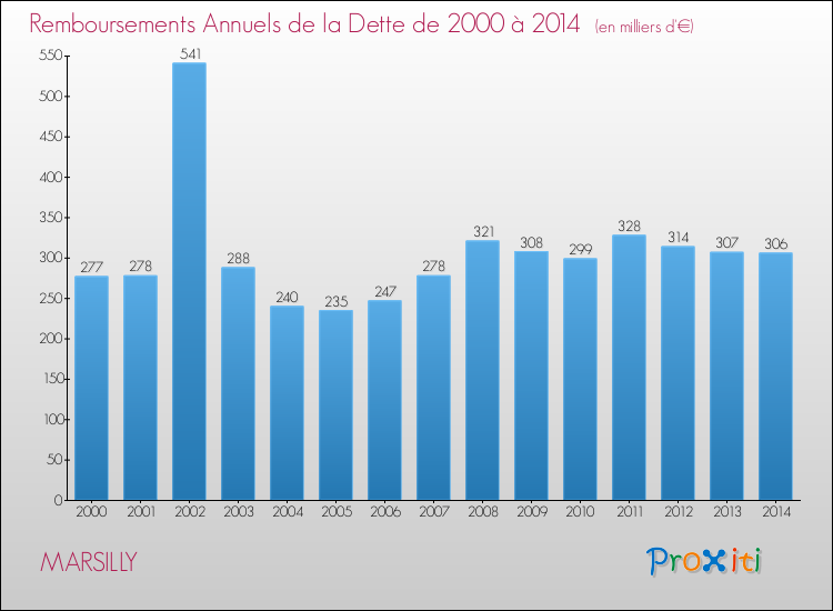 Evolution de l'annuité de la dette pour la commune de MARSILLY de 2000 à 2014 Annuités de la dette pour MARSILLY de 2000 à 2014