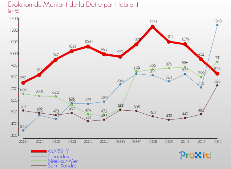 Evolution de la dette par habitant pour la commune de MARSILLY et les communes proches de 2000 à 2012 Comparaison de la dette par habitant pour MARSILLY et les communes voisines de 2000 à 2012