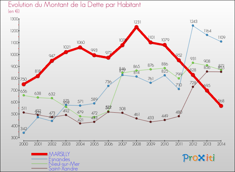 Evolution de la dette par habitant pour la commune de MARSILLY et les communes proches de 2000 à 2014 Comparaison de la dette par habitant pour MARSILLY et les communes voisines de 2000 à 2014