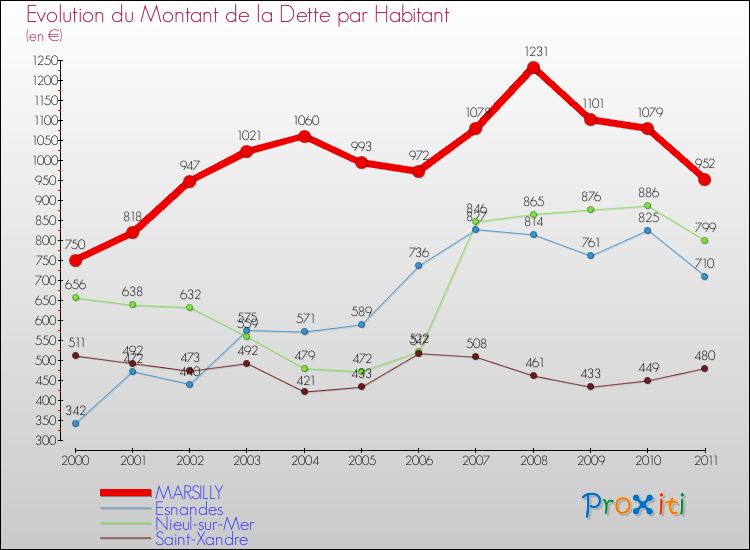 Evolution de la dette par habitant pour la commune de MARSILLY et les communes proches Comparaison de la dette par habitant pour MARSILLY et les communes voisines