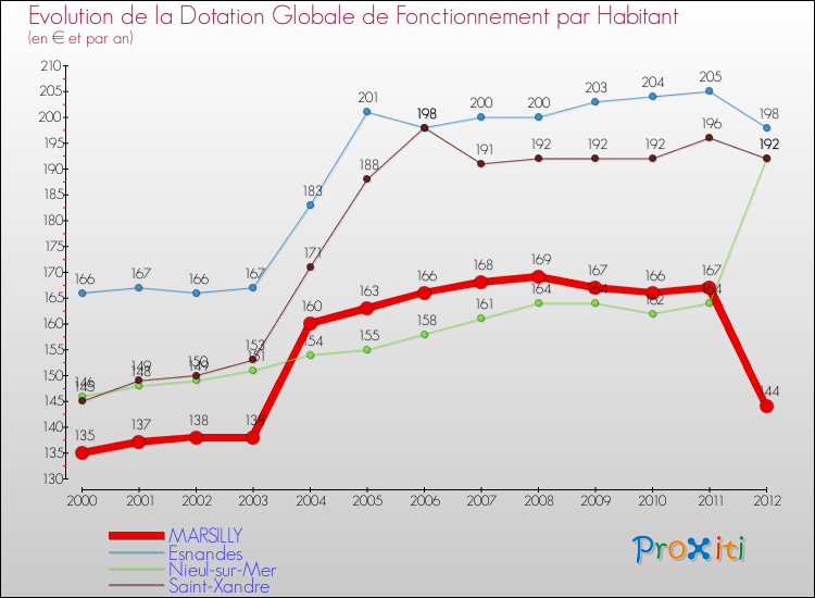 Evolution et montant de la dotation globale de fonctionnement par Habitant pour MARSILLY et les communes proches Comparaison des dotations globales de fonctionnement par habitant pour MARSILLY et les communes voisines