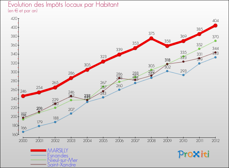 Evolution et montant des impôts locaux par Habitant pour MARSILLY et les communes proches Comparaison des impôts locaux par habitant pour MARSILLY et les communes voisines