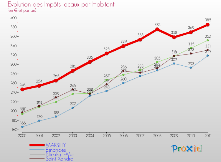 Evolution et montant des impôts locaux par Habitant pour MARSILLY et les communes proches Comparaison des impôts locaux par habitant pour MARSILLY et les communes voisines