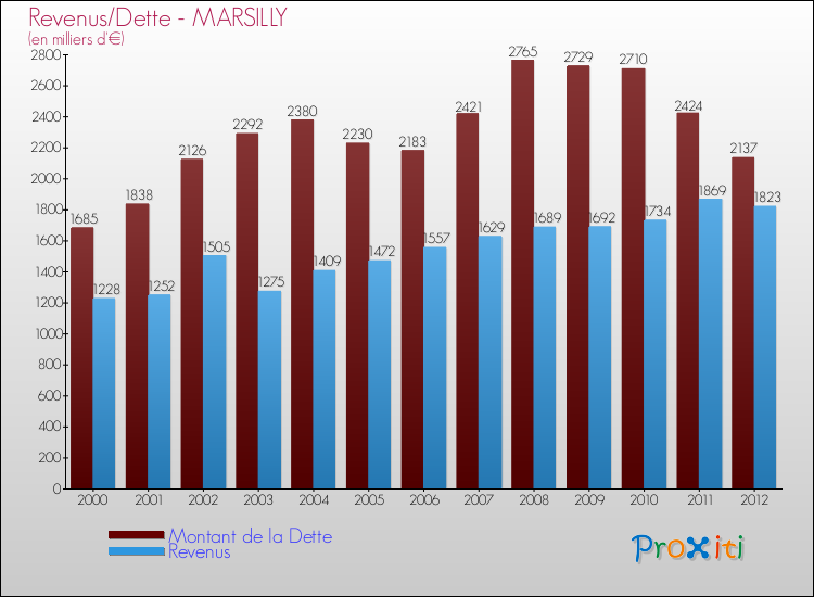 Evolution comparée de la dette et des revenus pour la commune de MARSILLY de 2000 à 2012 Comparaison de la dette et des revenus pour MARSILLY de 2000 à 2012