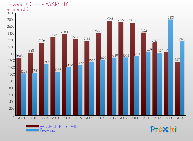 Evolution comparée de la dette et des revenus pour la commune de MARSILLY de 2000 à 2014 Comparaison de la dette et des revenus pour MARSILLY de 2000 à 2014